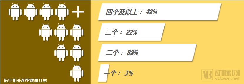 åŒ»ç”Ÿç«¯ç§»åŠ¨åŒ»ç–—APPä½¿ç”¨è°ƒç ”æŠ¥å‘Šï¼šåŒ»ç”Ÿéœ€æ±‚è¡¨çŽ°å‡ºâ€œåŠ¡å®žæ€§â€ï¼Œå·¥å…·ç±»APPæˆ–æˆæœ€å¤§èµ¢å®¶