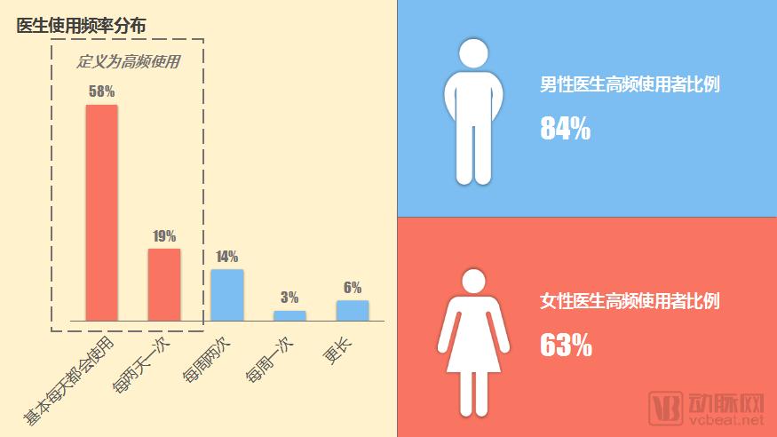 åŒ»ç”Ÿç«¯ç§»åŠ¨åŒ»ç–—APPä½¿ç”¨è°ƒç ”æŠ¥å‘Šï¼šåŒ»ç”Ÿéœ€æ±‚è¡¨çŽ°å‡ºâ€œåŠ¡å®žæ€§â€ï¼Œå·¥å…·ç±»APPæˆ–æˆæœ€å¤§èµ¢å®¶