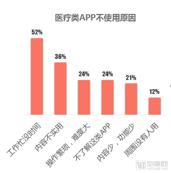 åŒ»ç”Ÿç«¯ç§»åŠ¨åŒ»ç–—APPä½¿ç”¨è°ƒç ”æŠ¥å‘Šï¼šåŒ»ç”Ÿéœ€æ±‚è¡¨çŽ°å‡ºâ€œåŠ¡å®žæ€§â€ï¼Œå·¥å…·ç±»APPæˆ–æˆæœ€å¤§èµ¢å®¶