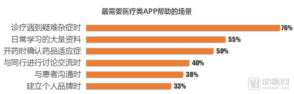 åŒ»ç”Ÿç«¯ç§»åŠ¨åŒ»ç–—APPä½¿ç”¨è°ƒç ”æŠ¥å‘Šï¼šåŒ»ç”Ÿéœ€æ±‚è¡¨çŽ°å‡ºâ€œåŠ¡å®žæ€§â€ï¼Œå·¥å…·ç±»APPæˆ–æˆæœ€å¤§èµ¢å®¶