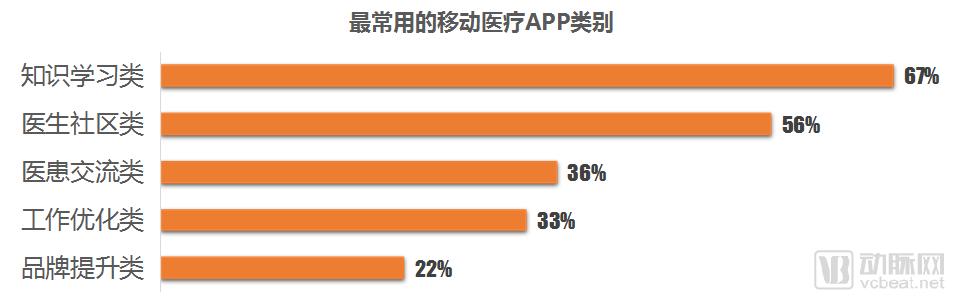 åŒ»ç”Ÿç«¯ç§»åŠ¨åŒ»ç–—APPä½¿ç”¨è°ƒç ”æŠ¥å‘Šï¼šåŒ»ç”Ÿéœ€æ±‚è¡¨çŽ°å‡ºâ€œåŠ¡å®žæ€§â€ï¼Œå·¥å…·ç±»APPæˆ–æˆæœ€å¤§èµ¢å®¶