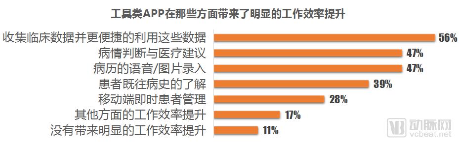 åŒ»ç”Ÿç«¯ç§»åŠ¨åŒ»ç–—APPä½¿ç”¨è°ƒç ”æŠ¥å‘Šï¼šåŒ»ç”Ÿéœ€æ±‚è¡¨çŽ°å‡ºâ€œåŠ¡å®žæ€§â€ï¼Œå·¥å…·ç±»APPæˆ–æˆæœ€å¤§èµ¢å®¶