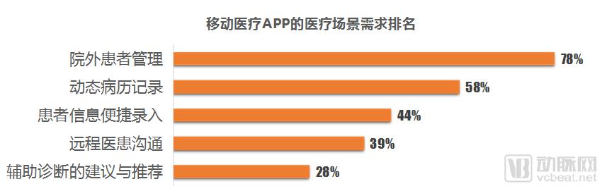 åŒ»ç”Ÿç«¯ç§»åŠ¨åŒ»ç–—APPä½¿ç”¨è°ƒç ”æŠ¥å‘Šï¼šåŒ»ç”Ÿéœ€æ±‚è¡¨çŽ°å‡ºâ€œåŠ¡å®žæ€§â€ï¼Œå·¥å…·ç±»APPæˆ–æˆæœ€å¤§èµ¢å®¶