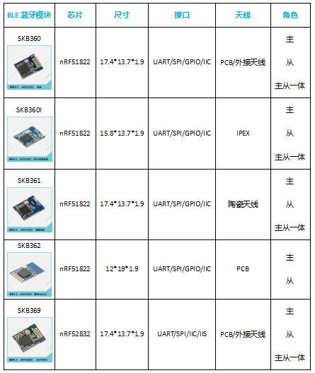 Experience Sharing: How to Choose the Right BLE Bluetooth Module