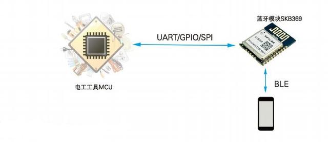 Experience Sharing: How to Choose the Right BLE Bluetooth Module