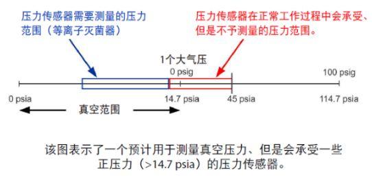 ã€æŠ€æœ¯å¹²è´§ã€‘åŒ»ç”¨ç­èŒå™¨çš„åŽ‹åŠ›æµ‹é‡-é€‰æ‹©æ­£ç¡®çš„åŽ‹åŠ›ä¼ æ„Ÿå™¨