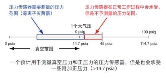 ã€æŠ€æœ¯å¹²è´§ã€‘åŒ»ç”¨ç­èŒå™¨çš„åŽ‹åŠ›æµ‹é‡-é€‰æ‹©æ­£ç¡®çš„åŽ‹åŠ›ä¼ æ„Ÿå™¨