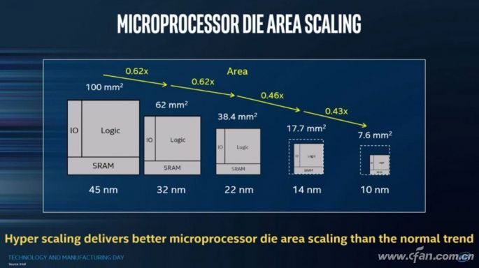 Big_intel-10nm-die-area-scaling.jpg