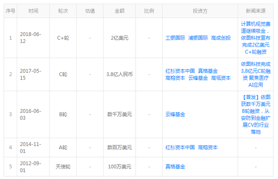 AIç‹¬è§’å…½ä¾å›¾ç§‘æŠ€èŽ·2äº¿ç¾Žå…ƒC+è½®èžèµ„ï¼Œçœ‹å¥½åŒ»ç–—å¸ƒå±€å‡ºæµ·ï¼