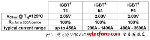 Table 1 briefly introduces the three compromise points of IGBT