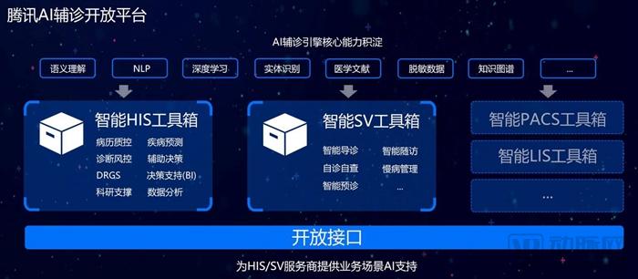 è…¾è®¯å‘å¸ƒé¦–ä¸ªAIè¾…è¯Šå¼€æ”¾å¹³å° ï¼ŒæœŸæœ›æˆä¸ºåŒ»é™¢å’ŒåŒ»ç–—ä¿¡æ¯åŒ–åŽ‚å•†çš„â€œå·¥å…·ç®±â€