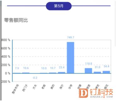 Dishwasher May offline market: Vantage surged more than 600% Traditional strong brand downturn