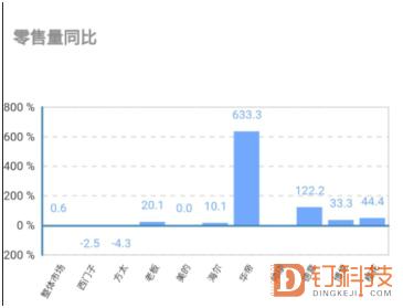 Dishwasher May offline market: Vantage surged more than 600% Traditional strong brand downturn