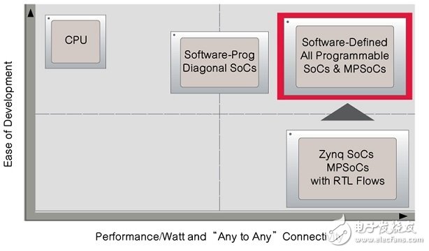 Figure 1: Software-defined process enables embedded software developers to fully understand the performance potential of All Programmable SoC components