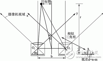 Figure 1 Schematic diagram of binocular vision system