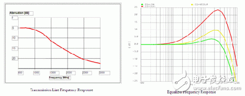 Transmission line and equalizer frequency response