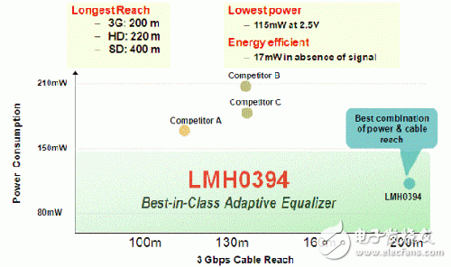 Equalizer LMH0394 Competitive Analysis