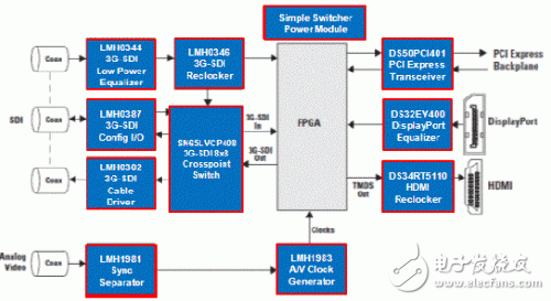 Typical SDI application