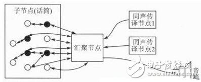 Design of Voice Conference System Based on ZigBee Wireless Sensor Network