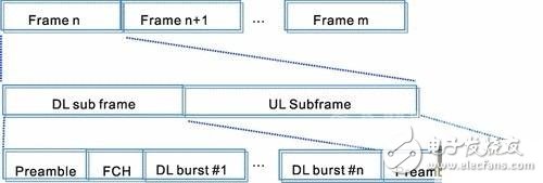 OFDM mode frame mechanism