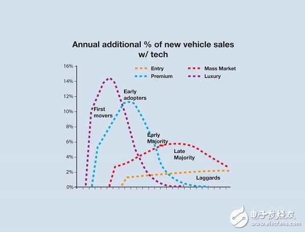 Figure 4: ADAS and autonomous vehicle (AV) technology will create another wave of sales peaks when consumers recognize the benefits of safety and convenience