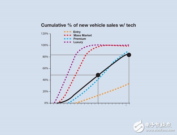 Figure 5: According to the model, the cumulative sales of ADAS/AV technology will reach 85% of total car sales in 2035.