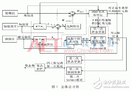 How does Inertial Positioning Solve the Problems of Gyro Drift and Magnetic Field Disturbance?