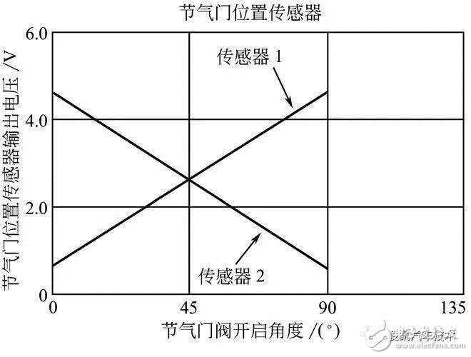 Detailed explanation of automotive engine technology throttle position sensor