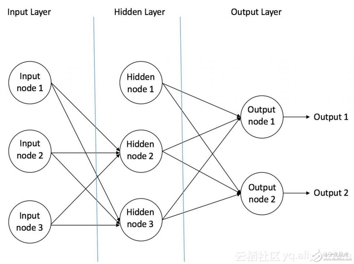 Figure 3: An example of a feedforward neural network