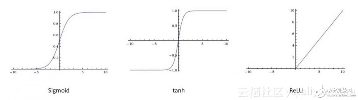 Figure 2: Different activation functions.