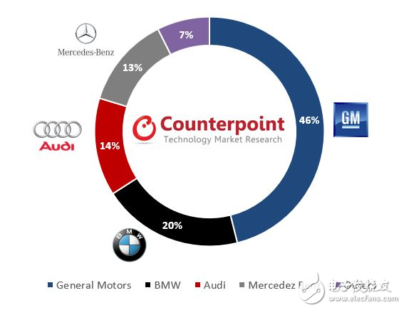 Global Internet car shipments in 2017 will account for 125 million connected cars in _2022