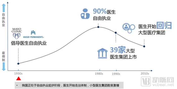 ä»Žä¸­ç¾Žå·®å¼‚çœ‹åŒ»ç”Ÿé›†å›¢å‘å±•ï¼Œå›½å†…åŒ»ç”Ÿé›†å›¢æœªæ¥æˆ–å‡ºçŽ°å››ç§â€œèžåˆâ€