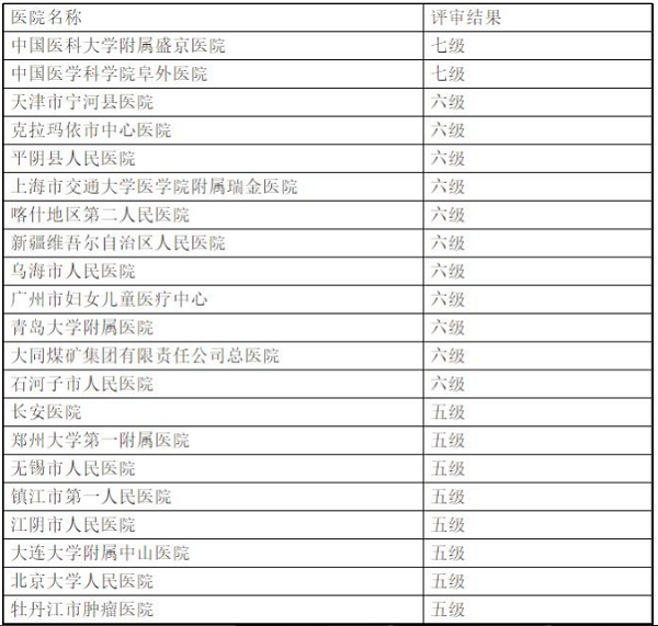 å›½å®¶å«è®¡å§”å®Œæˆç”µå­ç—…åŽ†ç³»ç»ŸåŠŸèƒ½åº”ç”¨æ°´å¹³åˆ†çº§è¯„ä»·å·¥ä½œï¼ˆé™„åå•ï¼‰