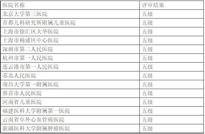 å›½å®¶å«è®¡å§”å®Œæˆç”µå­ç—…åŽ†ç³»ç»ŸåŠŸèƒ½åº”ç”¨æ°´å¹³åˆ†çº§è¯„ä»·å·¥ä½œï¼ˆé™„åå•ï¼‰