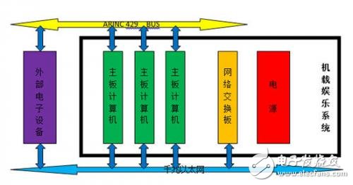 Analysis of CPCI Platform Based on Civil Airborne Multimedia System