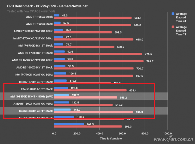 i3-8350k-povray