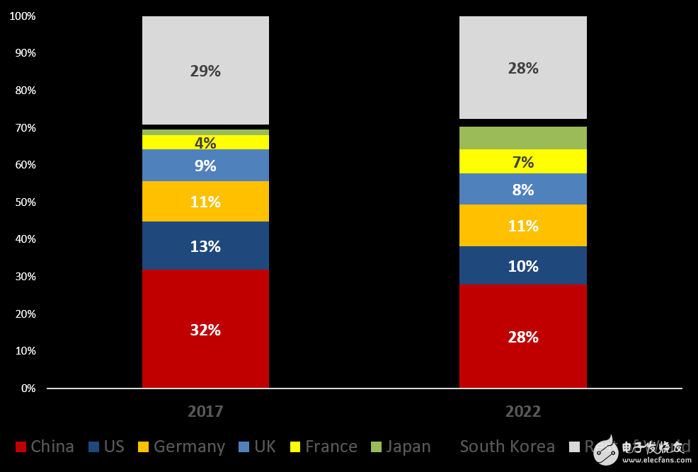 Global Internet car shipments in 2017 will account for 125 million connected cars in _2022