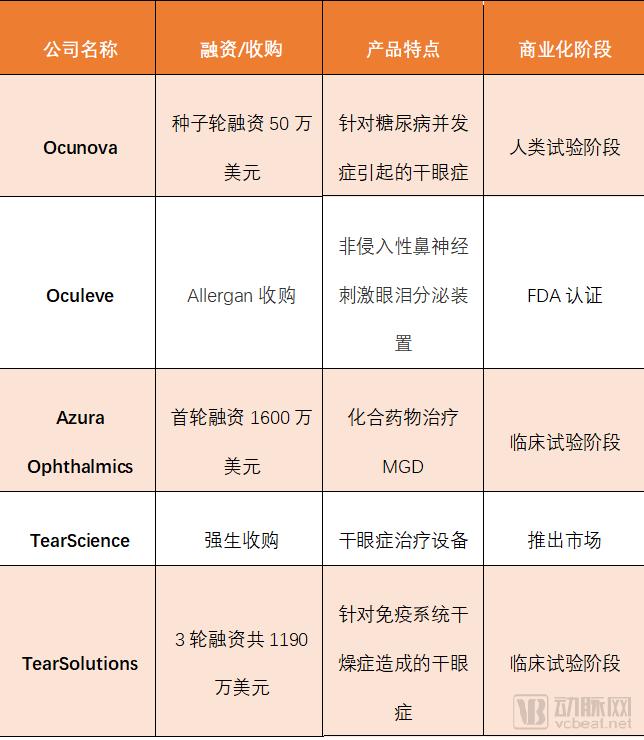 è¢«å›½å†…è½»è§†çš„å¹²çœ¼ç—‡åœ¨å›½å¤–å—çƒ­æ§ï¼Œè¿™äº”å®¶æ²»ç–—å¹²çœ¼ç—‡ä¼ä¸šæœ‰ä½•ç‰¹è‰²