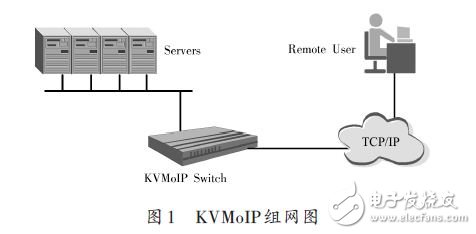 KVMoIP networking diagram