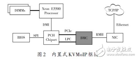 Built-in KVMoIP block diagram