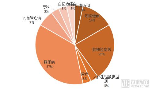 2018ä¸ŠåŠå¹´FDAé€šè¿‡çš„30æ¬¾åˆ›æ–°åŒ»ç–—äº§å“ï¼š60%ä»¥ä¸Šä¸ºæ…¢ç—…ç›‘æµ‹è®¾å¤‡