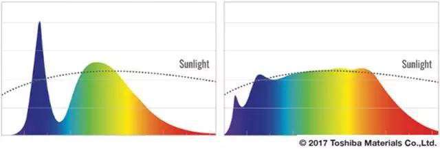 Seoul Semiconductor SunLikeLED relieves eye strain and improves sleep quality