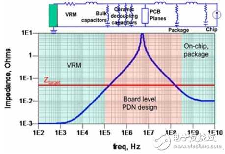 Analysis of power supply noise using the oscilloscope frequency domain method