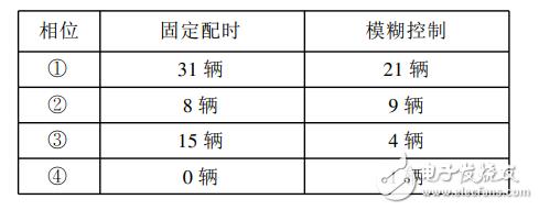 Graduation design of intelligent traffic light monitoring system based on fuzzy control