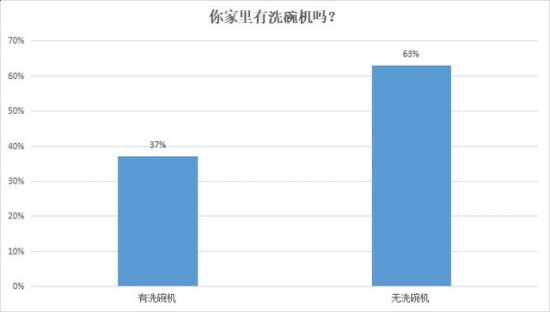 Consumer upgrade trend, dishwashers are growing at a high speed