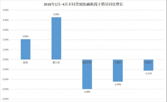 Consumer upgrade trend, dishwashers are growing at a high speed
