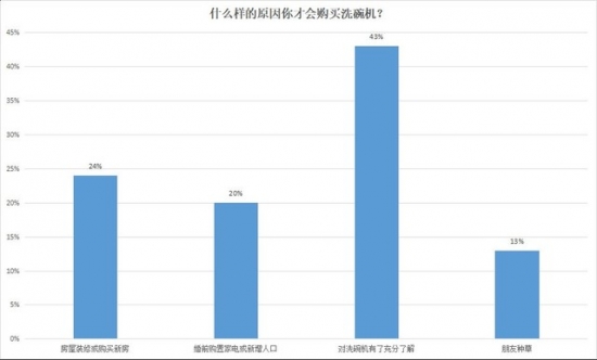 Consumer upgrade trend, dishwashers are growing at a high speed