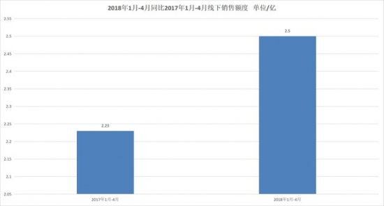 Consumer upgrade trend, dishwashers are growing at a high speed