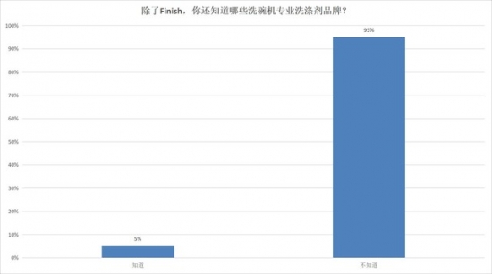 Consumer upgrade trend, dishwashers are growing at a high speed