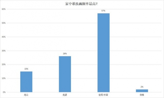 Consumer upgrade trend, dishwashers are growing at a high speed